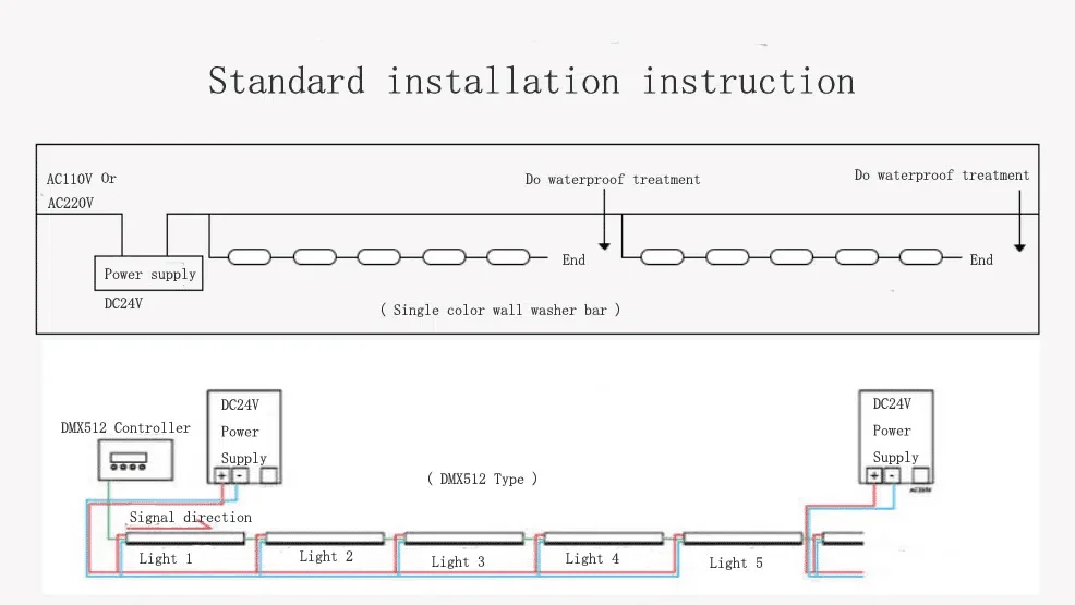 Plano de instalación de la luz bañadora de pared de baja tensión