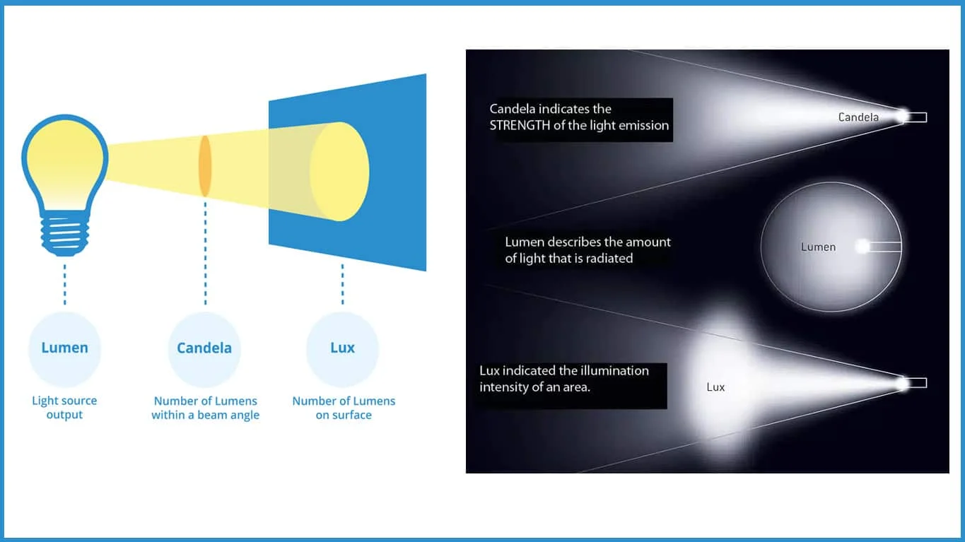 Relación entre lumen, lux y candela