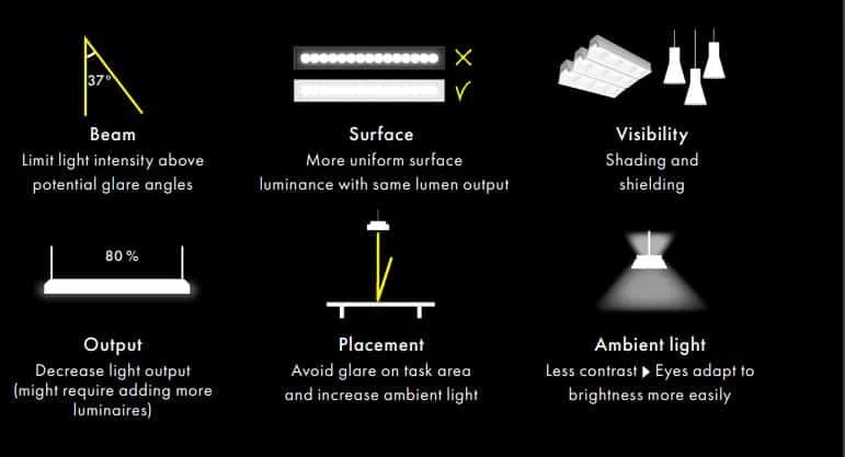 Control del deslumbramiento en iluminación LED