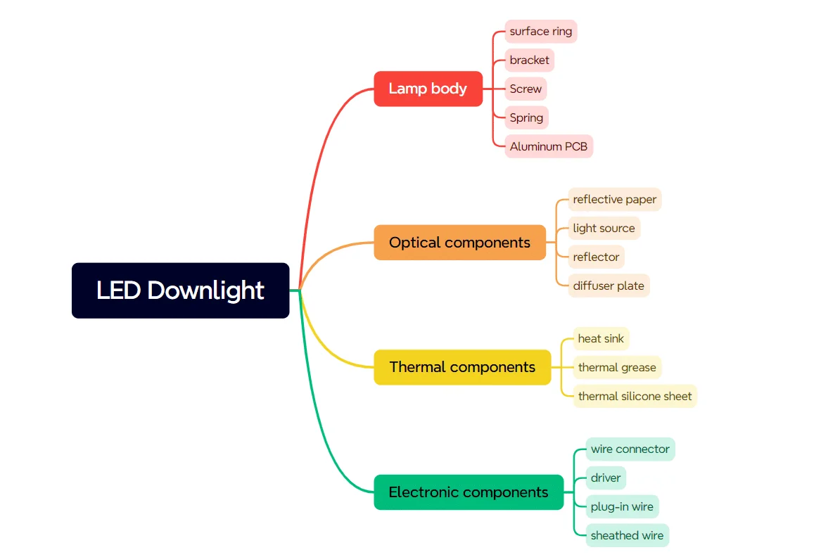 Componentes de un downlight LED