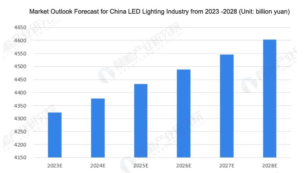 Previsión del mercado de iluminación