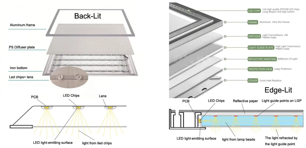 Esquema de funcionamiento de un panel LED