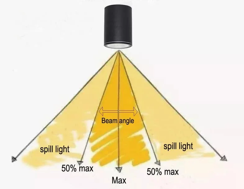 ¿Qué es el ángulo del haz en la iluminación LED?